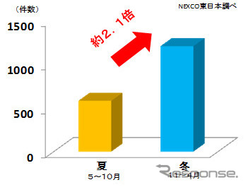 冬の事故は夏の2倍