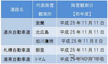 昨年の初雪情報