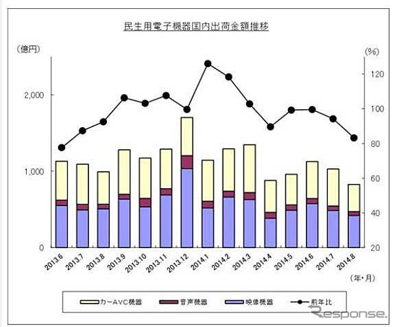 民生用電子機器国内出荷実績