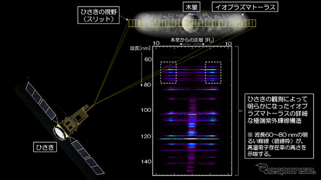「ひさき」が観測したイオプラズマトーラスの極端紫外スペクトル（出典：JAXA）