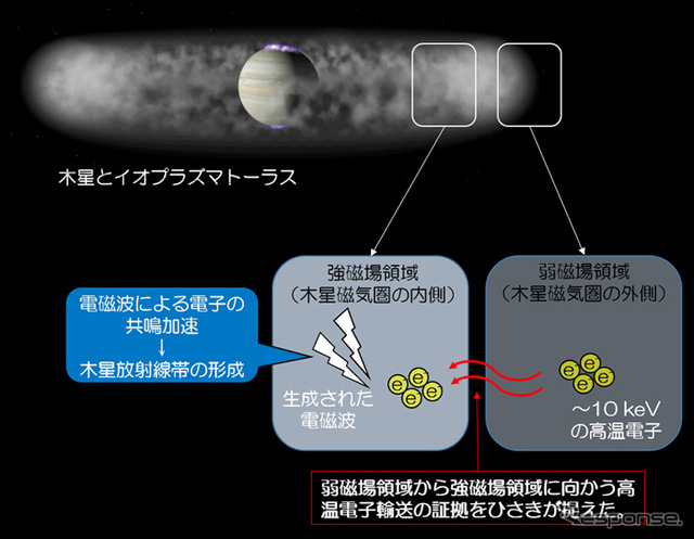 木星磁気圏における高温電子の内向き輸送（出典：JAXA）