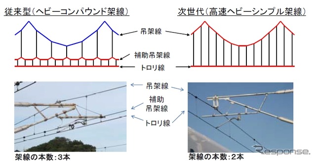 JR東海は東海道新幹線に、研究開発を進めていた次世代架線「高速ヘビーシンプル架線」を導入すると発表。コスト削減になるほか、故障の発生も減らせるという。画像はJR東海による、現在の架線（ヘビーコンパウンド架線）と次世代架線の比較