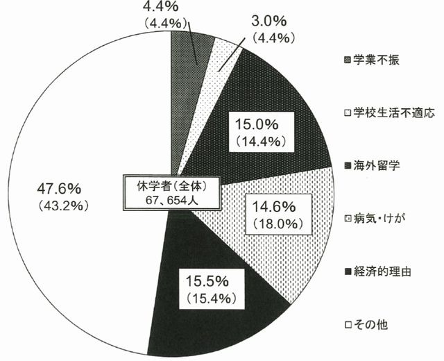 休学者の状況（平成24年度）