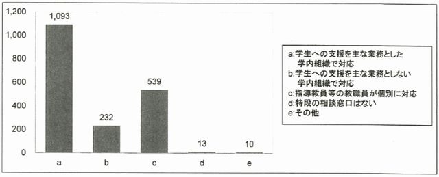 学生からの経済的支援に関する相談体制