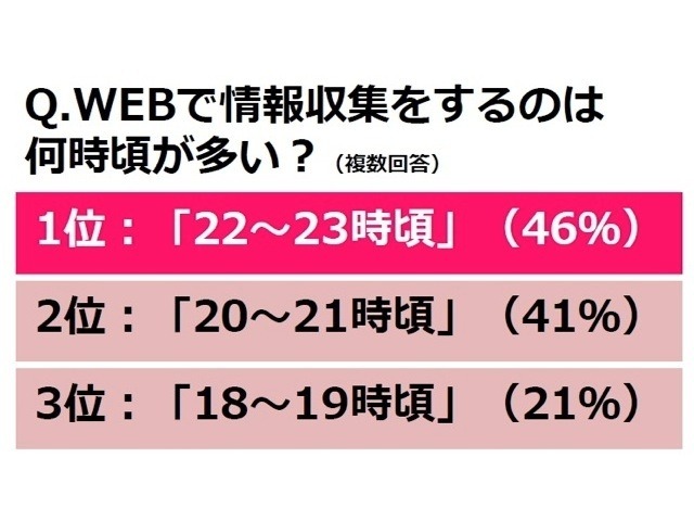 Webで情報収集をするのは何時頃が多い？