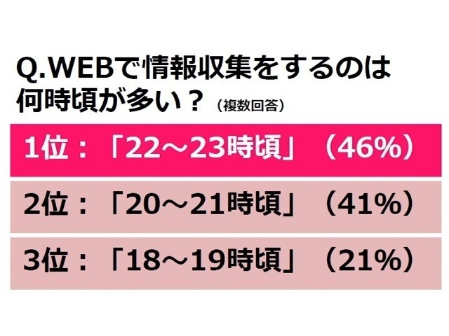 Webで情報収集をするのは何時頃が多い？