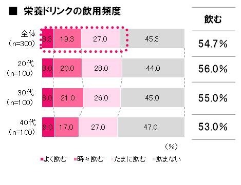 栄養ドリンクの飲用頻度