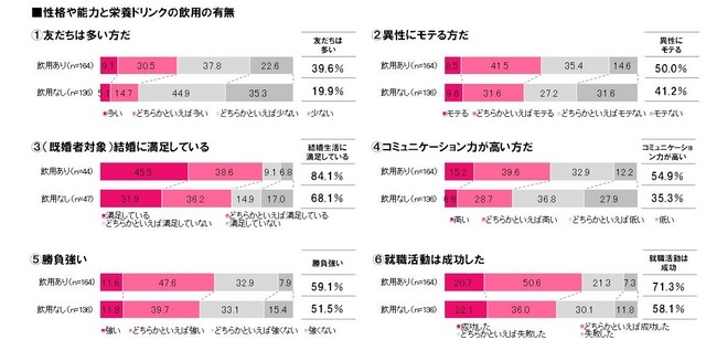 性格や能力と栄養ドリンクの飲用の有無