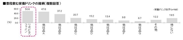 普段飲む栄養ドリンクの銘柄