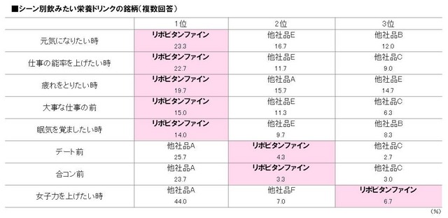 シーン別飲みたい栄養ドリンクの銘柄