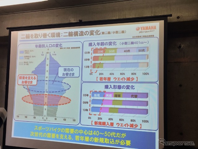 ヤマハ・二輪ユーザー層に対する資料