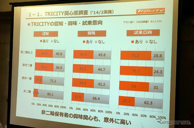 トリシティの関心度