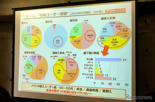 トリシティ初期ユーザーの傾向