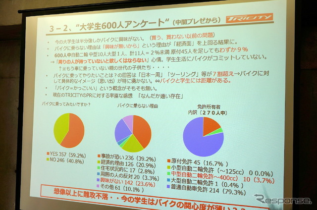 大学生600人アンケートの結果