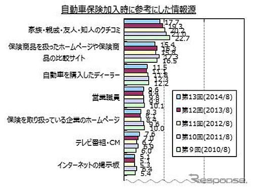 自動車保険加入時に参考にした情報源