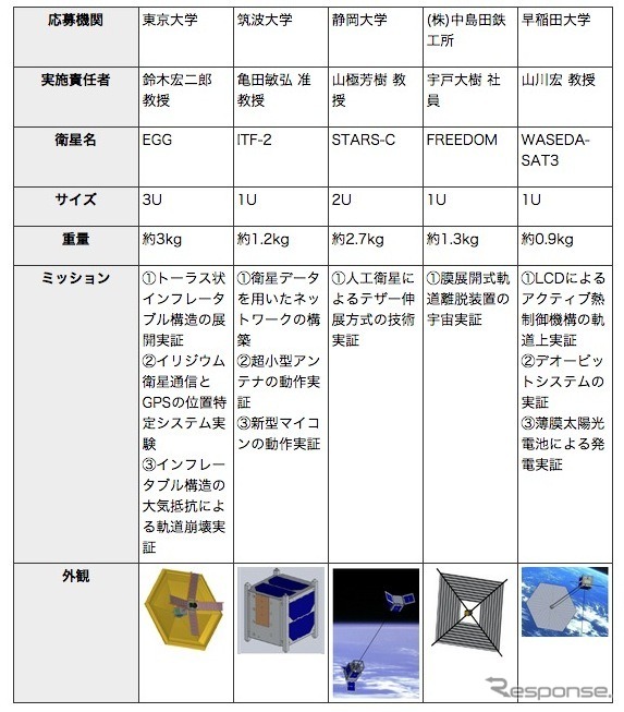 JAXA、2016年度上期に「きぼう」日本実験棟へ輸送・放出する超小型衛星5機を選定