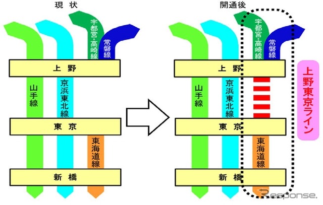 東北縦貫線（上野東京ライン）の運行ルート。宇都宮・高崎・常磐線の東京駅乗り入れを図るとともに、東海道線との直通運転を実施する。