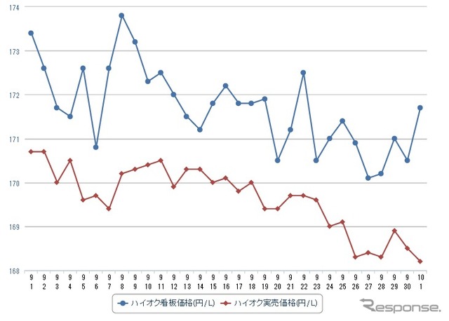 ハイオクガソリン実売価格（「e燃費」調べ）