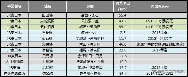 9月末時点の災害運休区間。総距離は8月末に比べ約3km増えた。