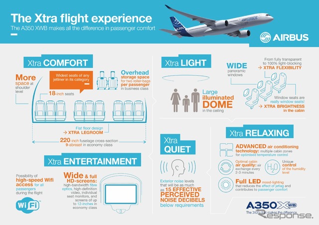 エアバスA350-900が欧州航空安全庁から型式証明を取得