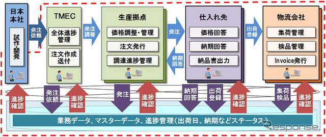 トヨタの中国開発拠点に導入された日立ビジネスメディアサービス「TWX-21」システムの概要図