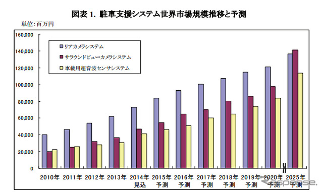 駐車支援システム世界市場規模推移と予測