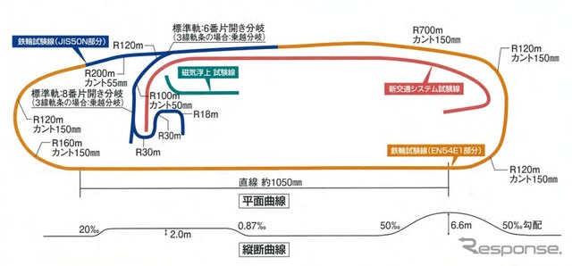 MTC試験線の線形。急勾配や急カーブも設けており、さまざまな条件での走行試験に対応している。