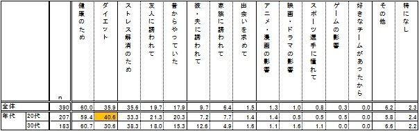 運動を始めたきっかけは何か