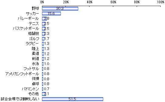 試合会場で観戦をするスポーツは何か