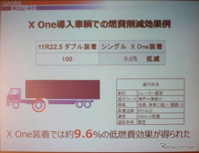燃費は9.6%アップ