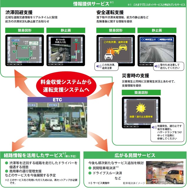 ETC２．０のサービスのイメージ