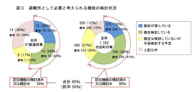 避難所として必要と考えられる機能の検討状況
