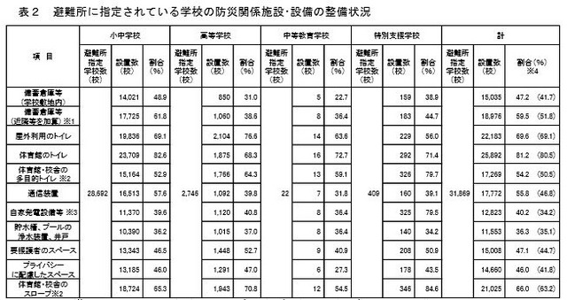 避難所に指定されている学校の防災関係施設・設備の整備状況