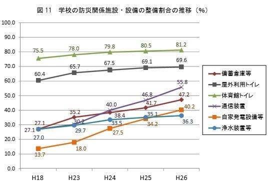 学校の防災関係施設・設備の整備割合の推移