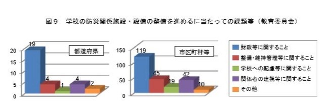学校の防災関係施設・整備を進めるにあたっての課題等（教育委員会）