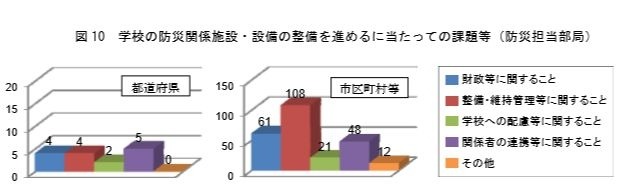 学校の防災関係施設・整備を進めるにあたっての課題等（防災担当部局）