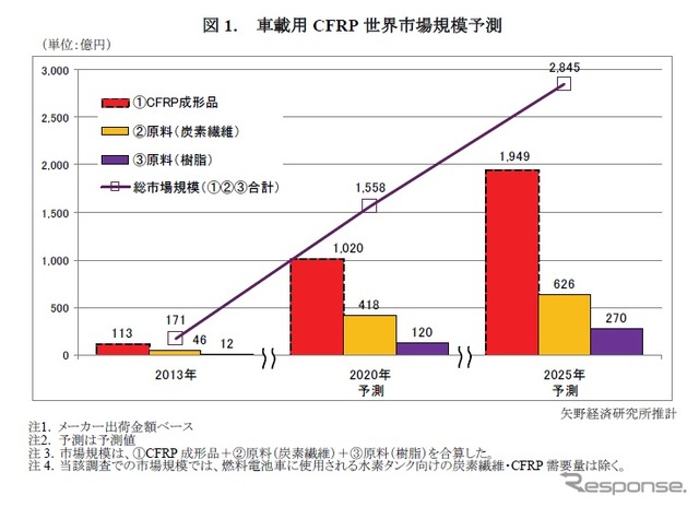 矢野経済研究所、車載用CFRP世界需要予測