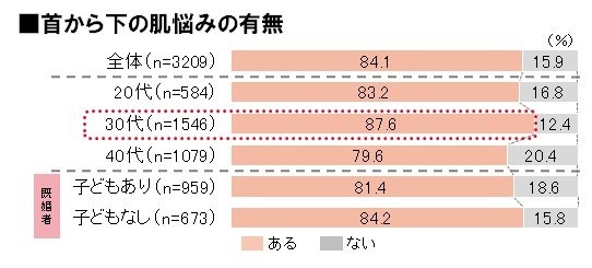 首から下の肌悩みの有無