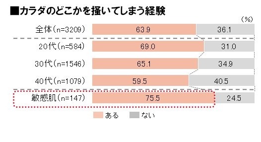 カラダのどこかを掻いてしまう経験