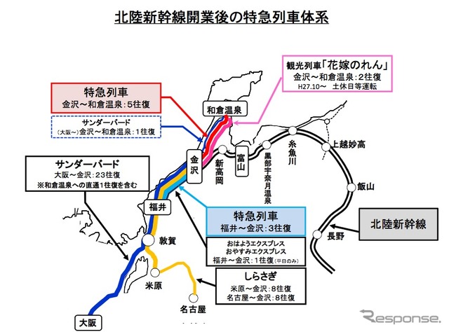 JR西日本は2015年春の北陸新幹線金沢開業に合わせて運転を開始する在来線特急の愛称を決定。福井～金沢間は『ダイナスター』、金沢～和倉温泉間は『能登かがり火』が運行される。画像は北陸新幹線金沢開業後の北陸地区特急列車運転体系を表す図