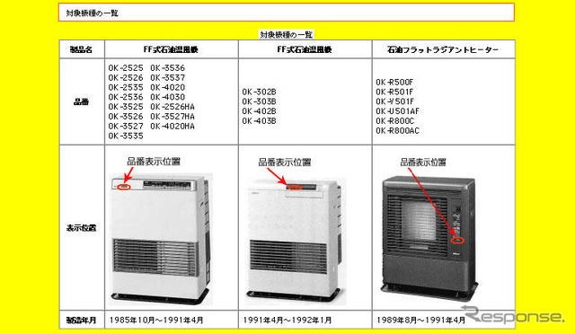 【新聞ウォッチ】松下電器、温風器事故で全世帯にはがき郵送へ