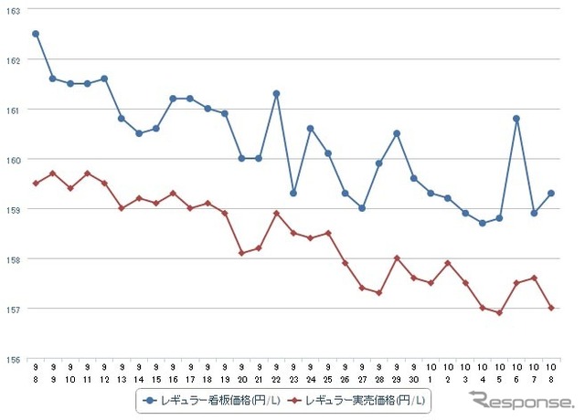 レギュラーガソリン実売価格（「e燃費」調べ）