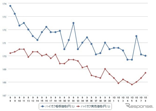 ハイオクガソリン実売価格（「e燃費」調べ）