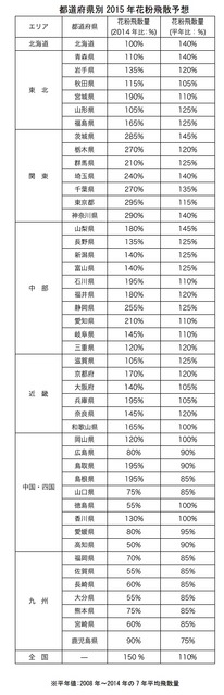 都道府県別 2015 年花粉飛散予想