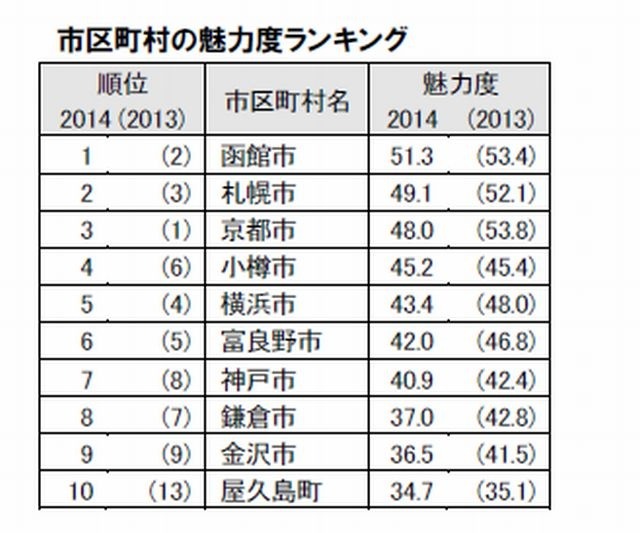 市区町村の魅力度ランキング