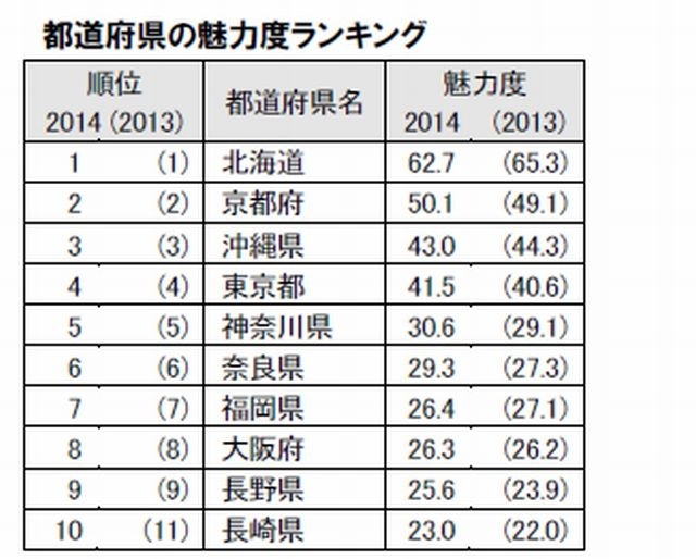 都道府県の魅力度ランキング