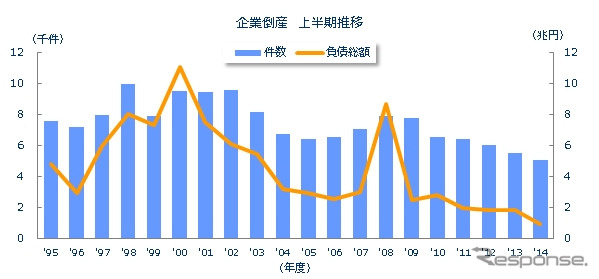 企業倒産、上半期推移