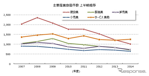主要産業倒産件数、上半期推移