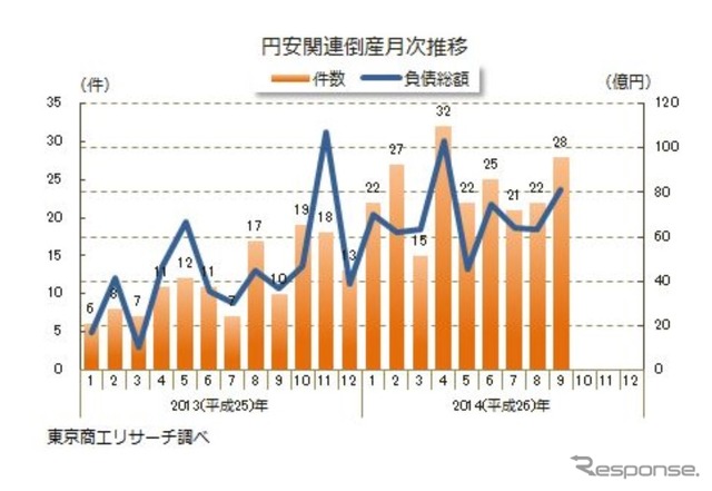 東京商工リサーチ、円安関連倒産動向調査