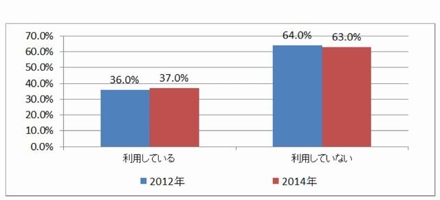 家庭学習におけるPC・インターネット利用の有無